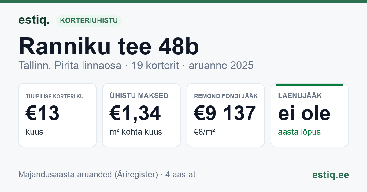 Tallinn, Ranniku tee 48b korteriühistu: põhinäitajad 2025 — tüüpiline korter €13 kuus