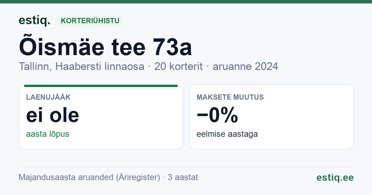 Tallinn, Õismäe tee 73a korteriühistu: põhinäitajad 2024