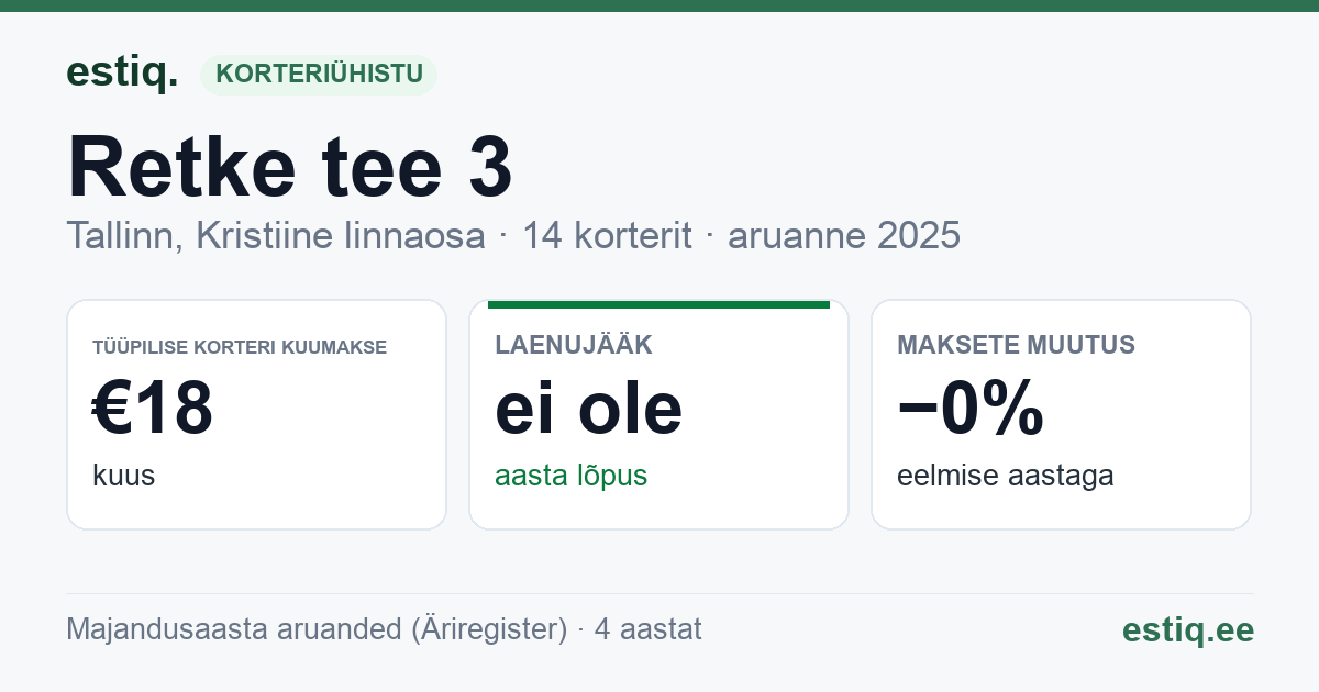 Tallinn, Retke tee 3 korteriühistu: põhinäitajad 2025 — tüüpiline korter €18 kuus