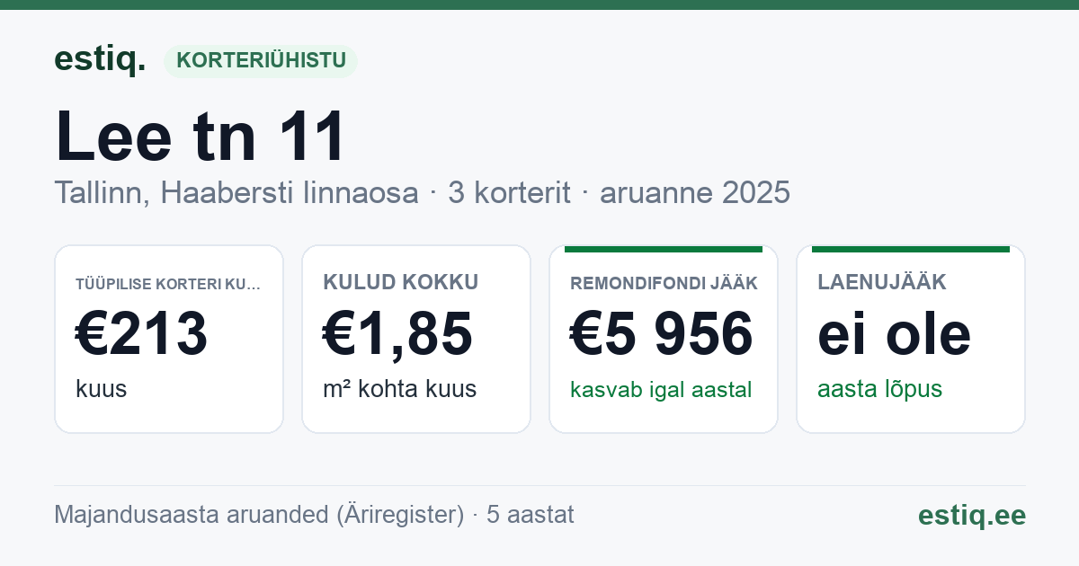Tallinn, Lee tn 11 korteriühistu: põhinäitajad 2025 — tüüpiline korter €213 kuus