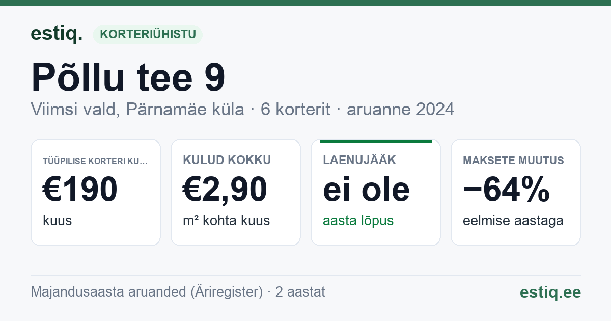 Viimsi vald, Pärnamäe küla, Põllu tee 9 korteriühistu: põhinäitajad 2024 — tüüpiline korter €190 kuus