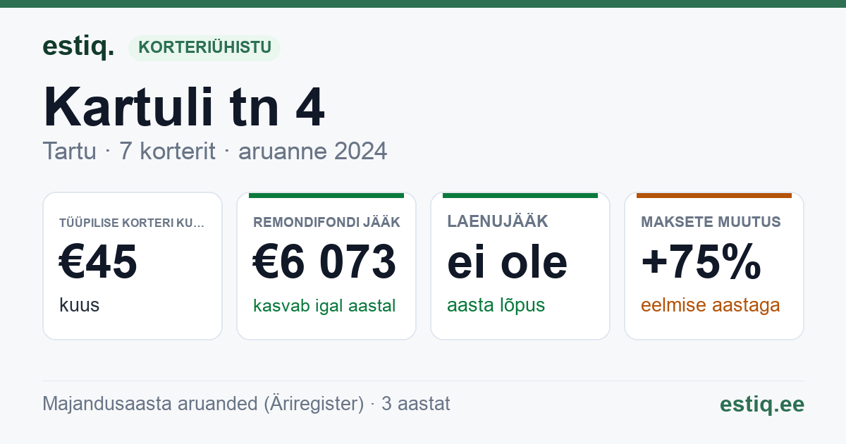 Tartu linn, Kartuli tn 4 korteriühistu: põhinäitajad 2024 — tüüpiline korter €45 kuus
