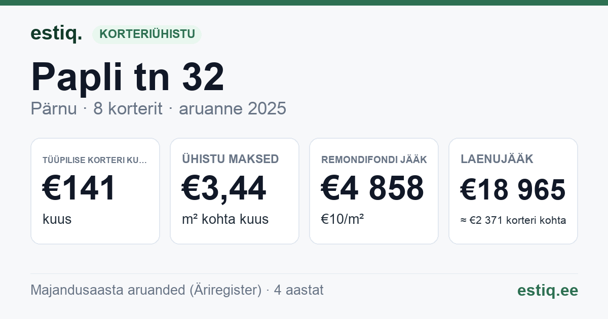 Pärnu linn, Papli tn 32 korteriühistu: põhinäitajad 2025 — tüüpiline korter €141 kuus