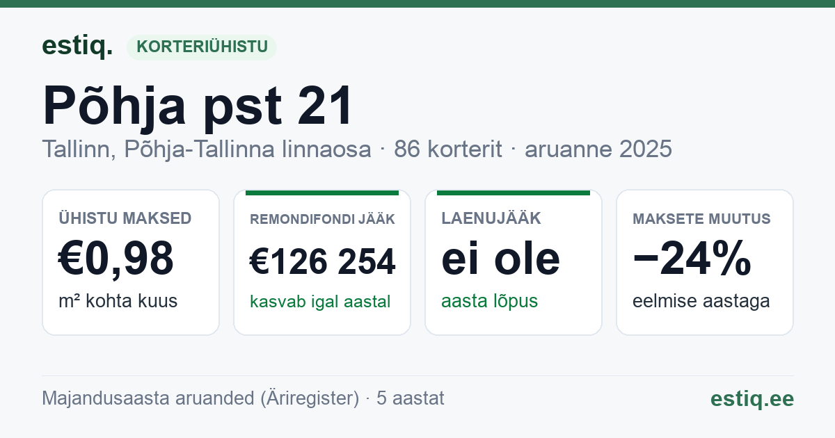Tallinn, Põhja pst 21 korteriühistu: põhinäitajad 2025