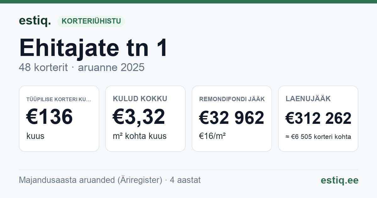 Paide linn, Ehitajate tn 1 korteriühistu: põhinäitajad 2025 — tüüpiline korter €136 kuus
