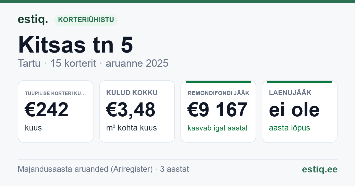Tartu linn, Kitsas tn 5 korteriühistu: põhinäitajad 2025 — tüüpiline korter €242 kuus