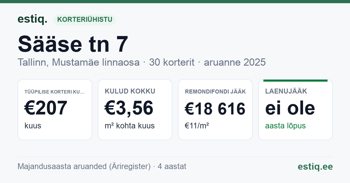 Tallinn, Sääse tn 7 korteriühistu: põhinäitajad 2025 — tüüpiline korter €207 kuus