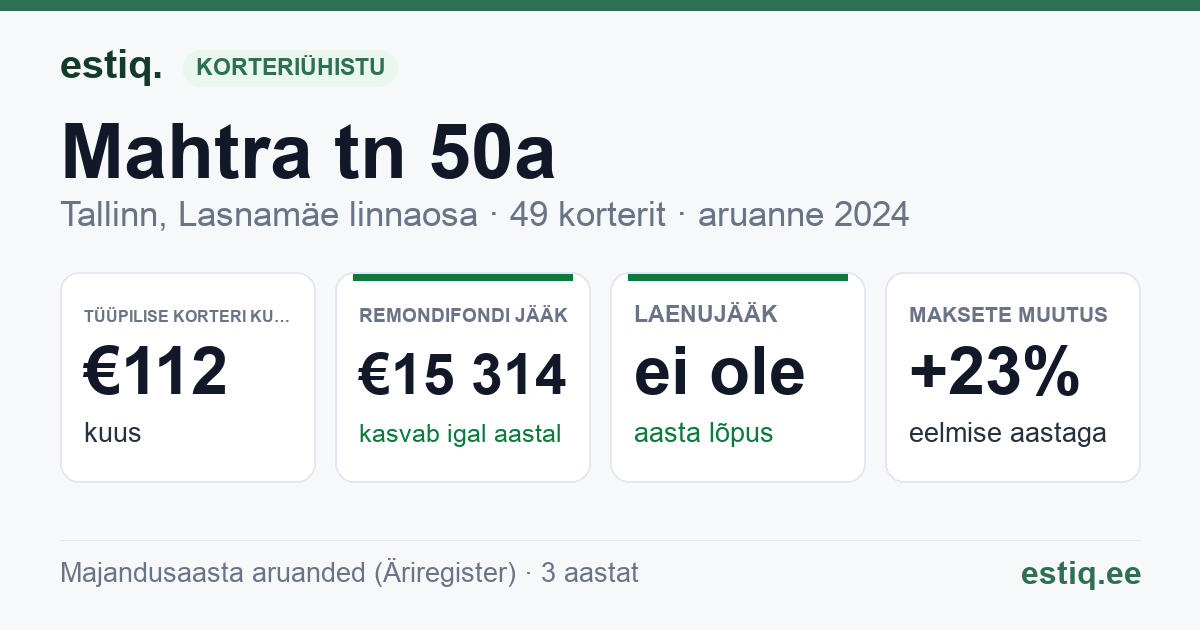 Tallinn, Mahtra tn 50a korteriühistu: põhinäitajad 2024 — tüüpiline korter €112 kuus