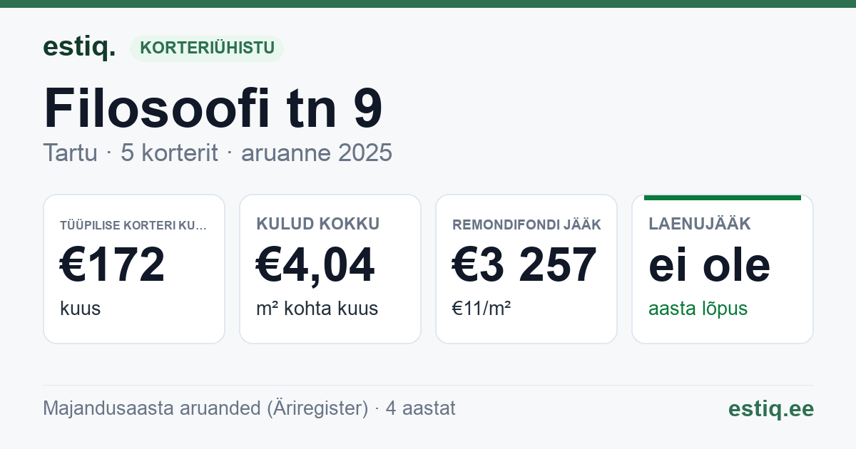 Tartu linn, Filosoofi tn 9 korteriühistu: põhinäitajad 2025 — tüüpiline korter €172 kuus