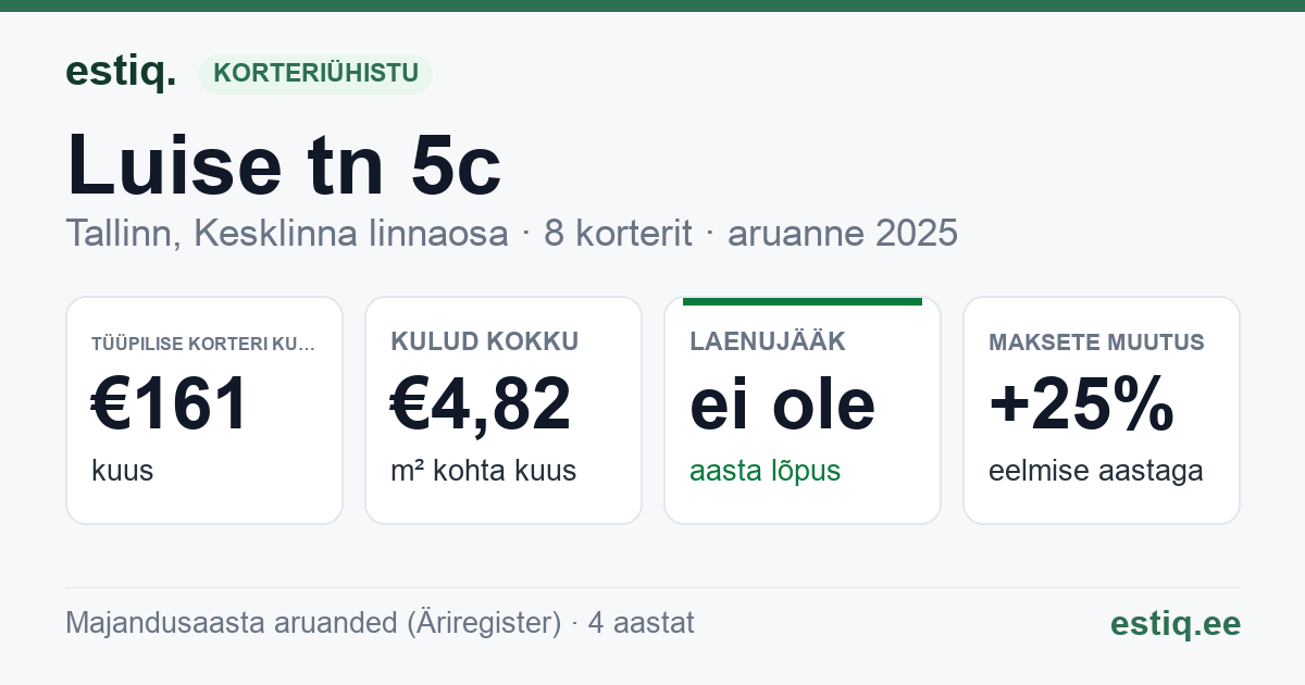 Tallinn, Luise tn 5c korteriühistu: põhinäitajad 2025 — tüüpiline korter €161 kuus