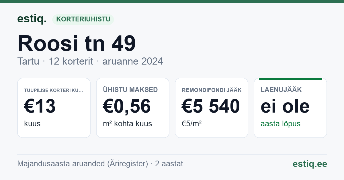 Tartu linn, Roosi tn 49 korteriühistu: põhinäitajad 2024 — tüüpiline korter €13 kuus