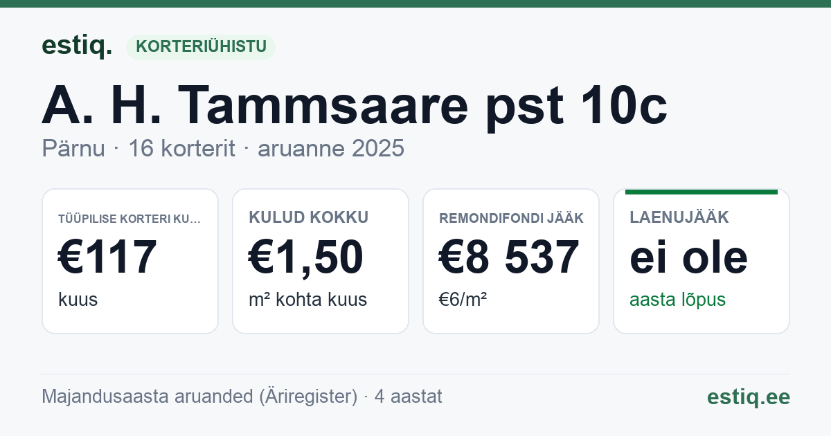 Pärnu linn, A. H. Tammsaare pst 10c korteriühistu: põhinäitajad 2025 — tüüpiline korter €117 kuus