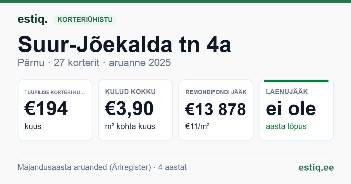 Pärnu linn, Suur-Jõekalda tn 4a korteriühistu: põhinäitajad 2025 — tüüpiline korter €194 kuus