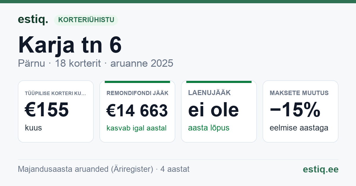 Pärnu linn, Lavassaare alev, Karja tn 6 korteriühistu: põhinäitajad 2025 — tüüpiline korter €155 kuus
