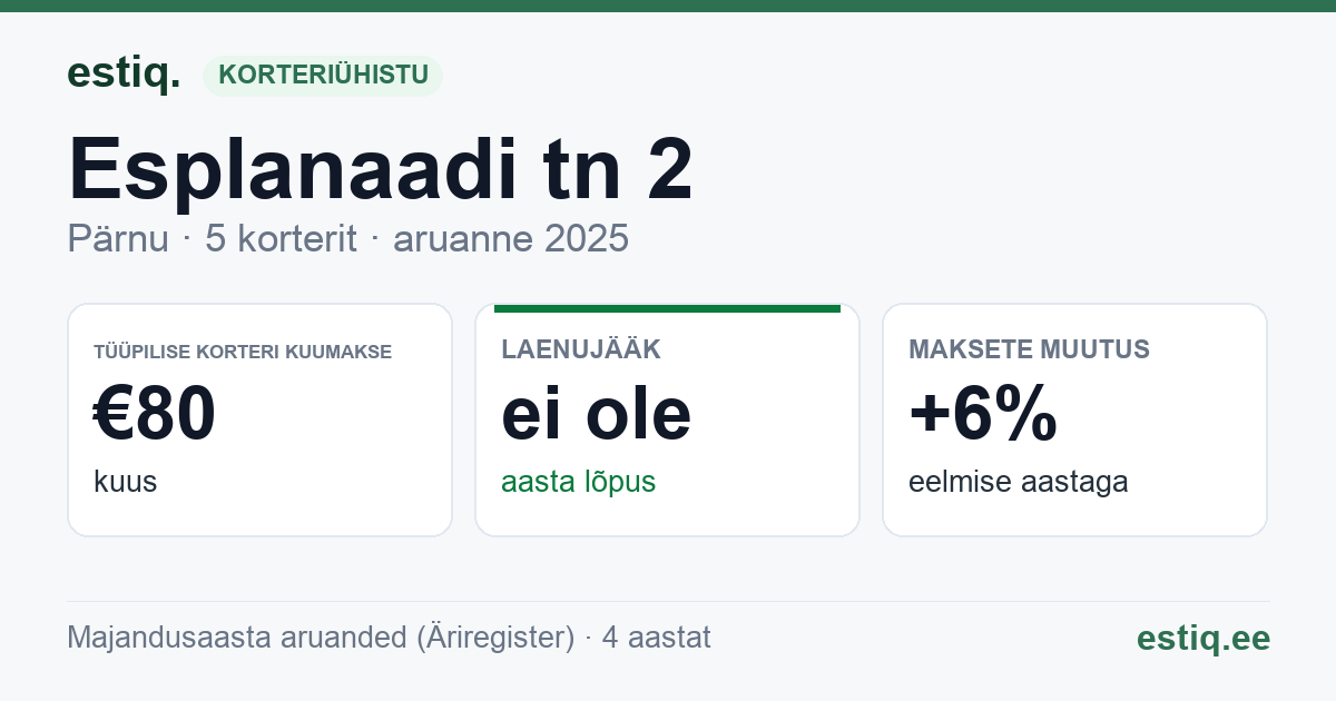Pärnu linn, Esplanaadi tn 2 korteriühistu: põhinäitajad 2025 — tüüpiline korter €80 kuus