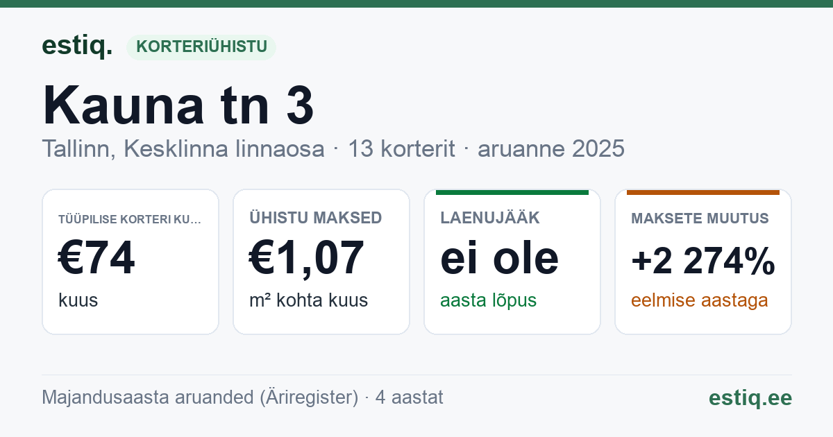 Tallinn, Kauna tn 3 korteriühistu: põhinäitajad 2025 — tüüpiline korter €74 kuus