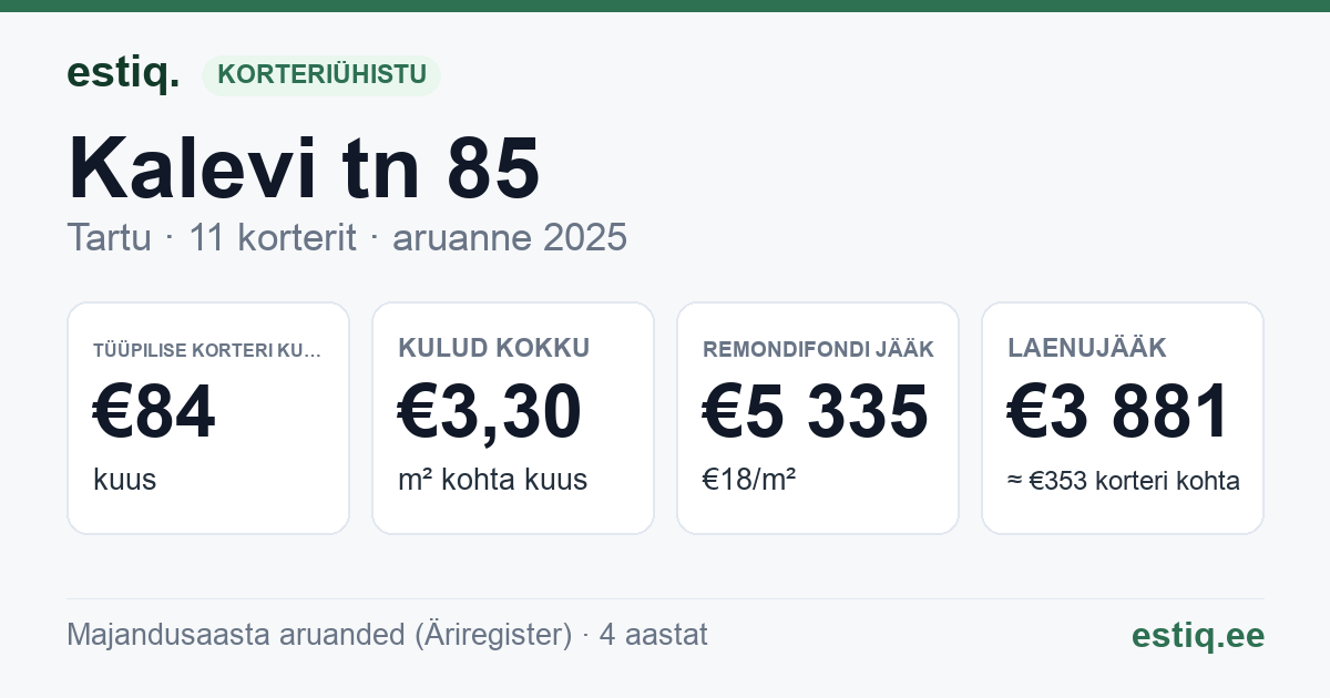 Tartu linn, Kalevi tn 85 korteriühistu: põhinäitajad 2025 — tüüpiline korter €84 kuus