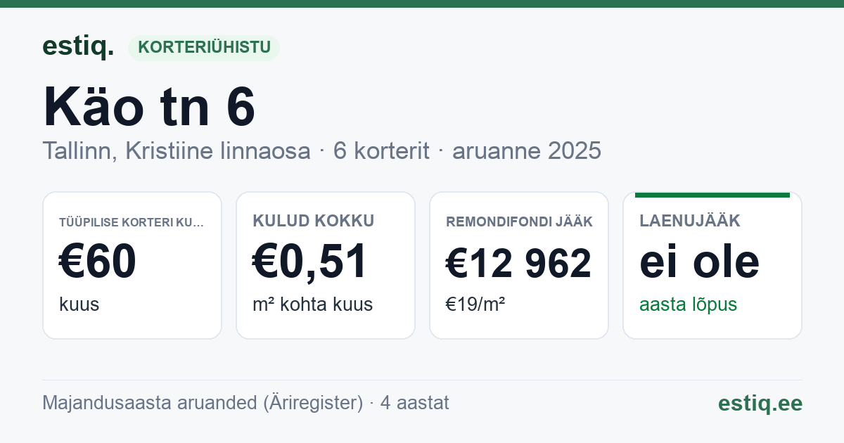 Tallinn, Käo tn 6 korteriühistu: põhinäitajad 2025 — tüüpiline korter €60 kuus