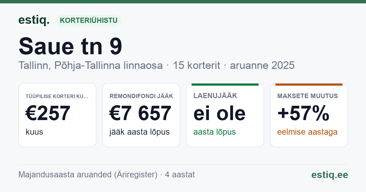 Tallinn, Saue tn 9 korteriühistu: põhinäitajad 2025 — tüüpiline korter €257 kuus