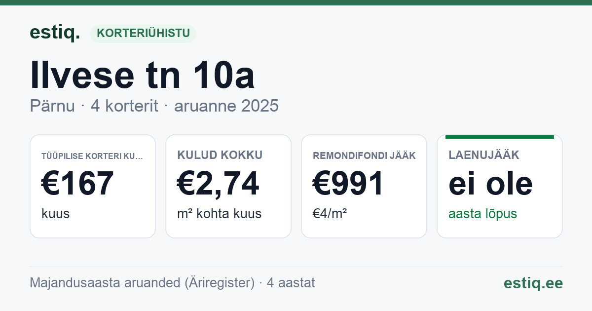 Pärnu linn, Ilvese tn 10a korteriühistu: põhinäitajad 2025 — tüüpiline korter €167 kuus
