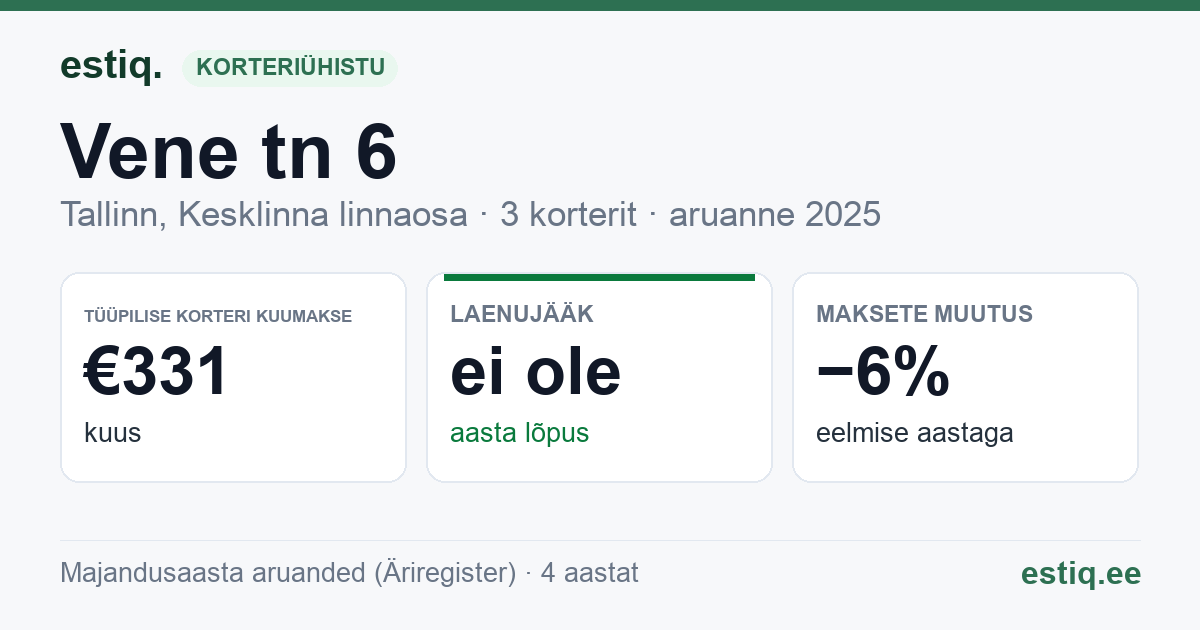 Tallinn, Vene tn 6 korteriühistu: põhinäitajad 2025 — tüüpiline korter €331 kuus