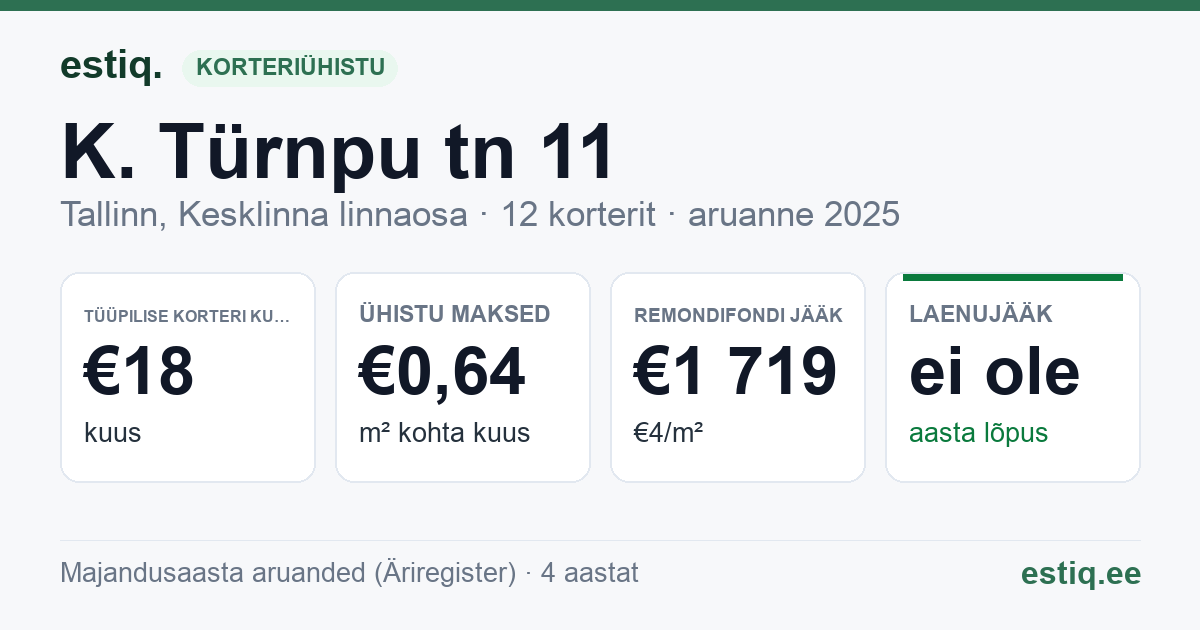 Tallinn, K. Türnpu tn 11 korteriühistu: põhinäitajad 2025 — tüüpiline korter €18 kuus
