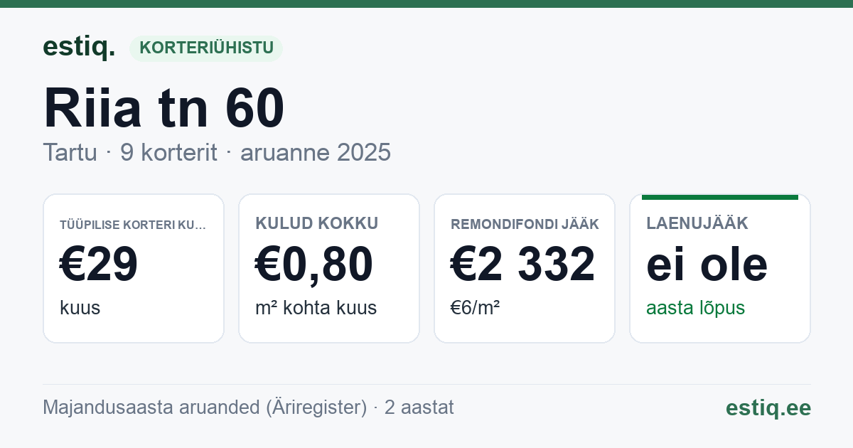 Tartu linn, Riia tn 60 korteriühistu: põhinäitajad 2025 — tüüpiline korter €29 kuus