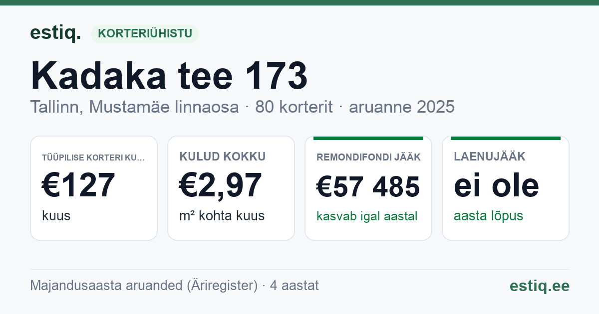 Tallinn, Kadaka tee 173 korteriühistu: põhinäitajad 2025 — tüüpiline korter €127 kuus