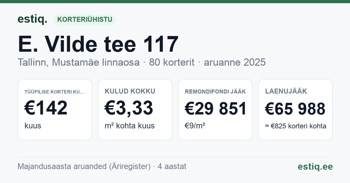 Tallinn, E. Vilde tee 117 korteriühistu: põhinäitajad 2025 — tüüpiline korter €142 kuus