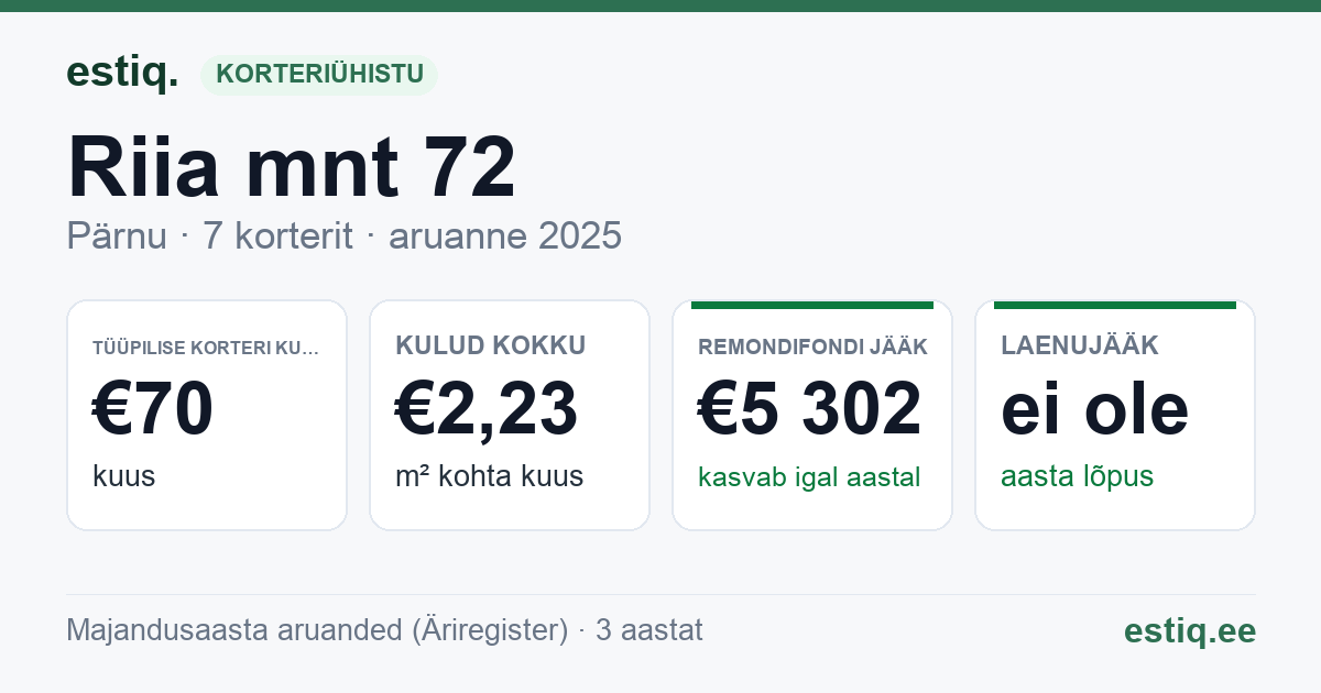 Pärnu linn, Riia mnt 72 korteriühistu: põhinäitajad 2025 — tüüpiline korter €70 kuus