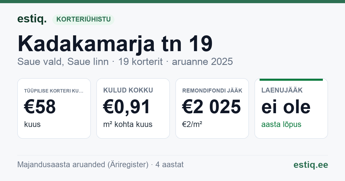 Saue vald, Saue linn, Kadakamarja tn 19 // Viigimarja tn 18 korteriühistu: põhinäitajad 2025 — tüüpiline korter €58 kuus