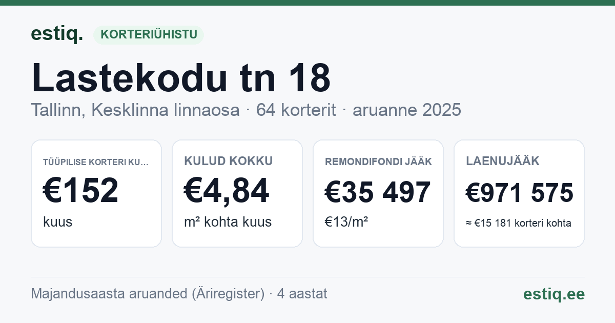 Tallinn, Lastekodu tn 18 korteriühistu: põhinäitajad 2025 — tüüpiline korter €152 kuus