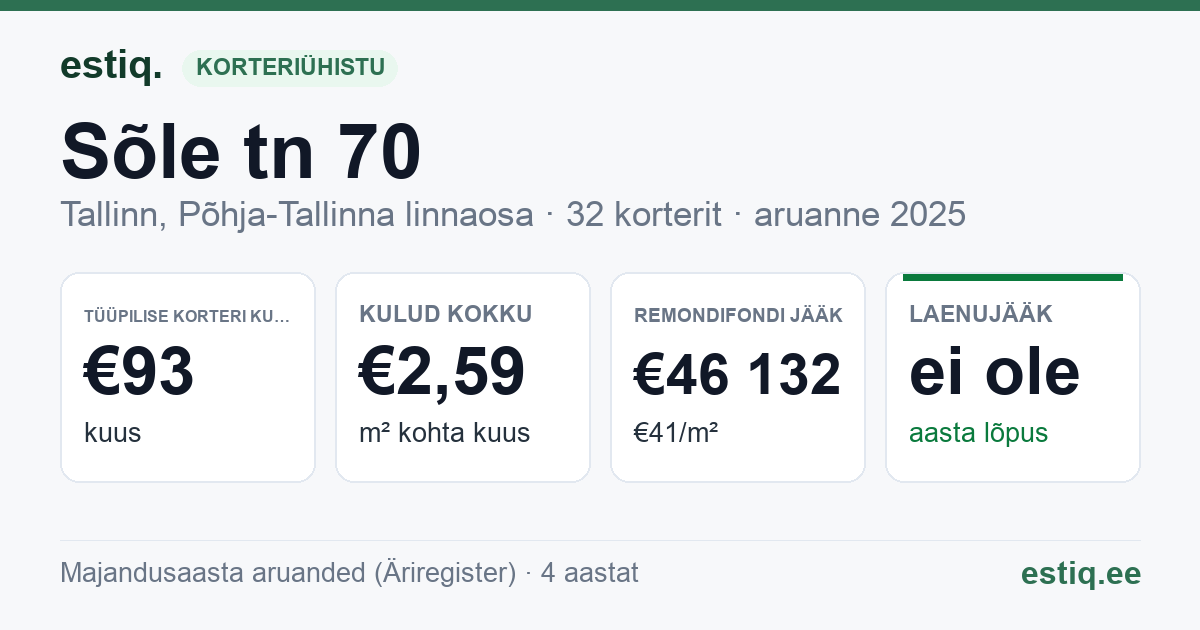 Tallinn, Sõle tn 70 korteriühistu: põhinäitajad 2025 — tüüpiline korter €93 kuus