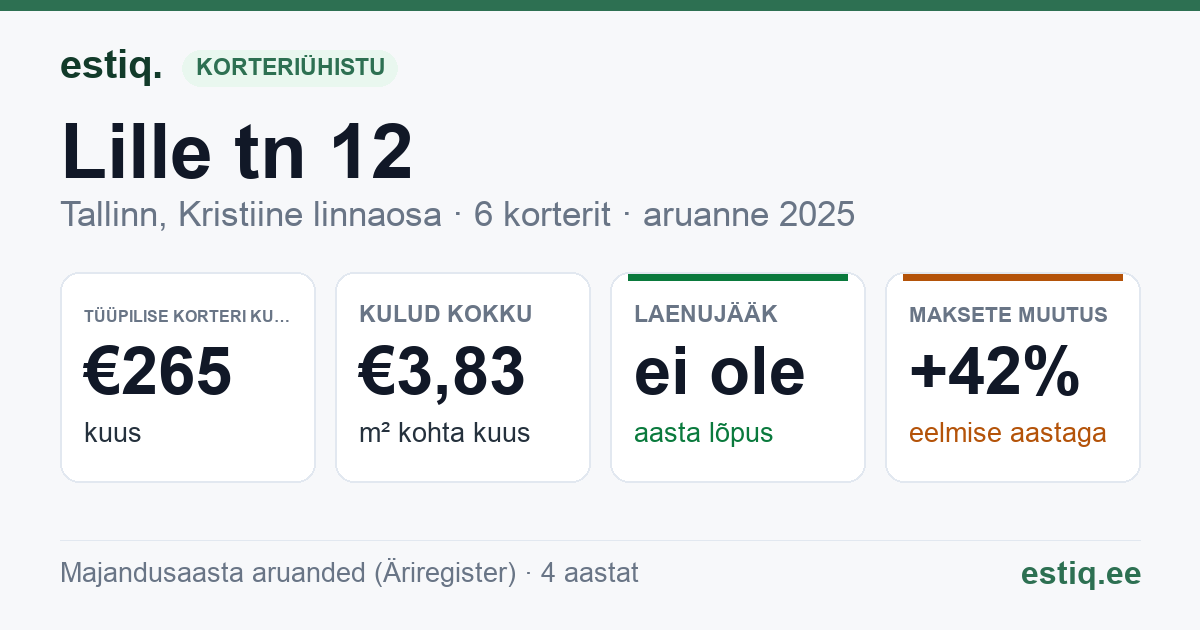 Tallinn, Lille tn 12 korteriühistu: põhinäitajad 2025 — tüüpiline korter €265 kuus