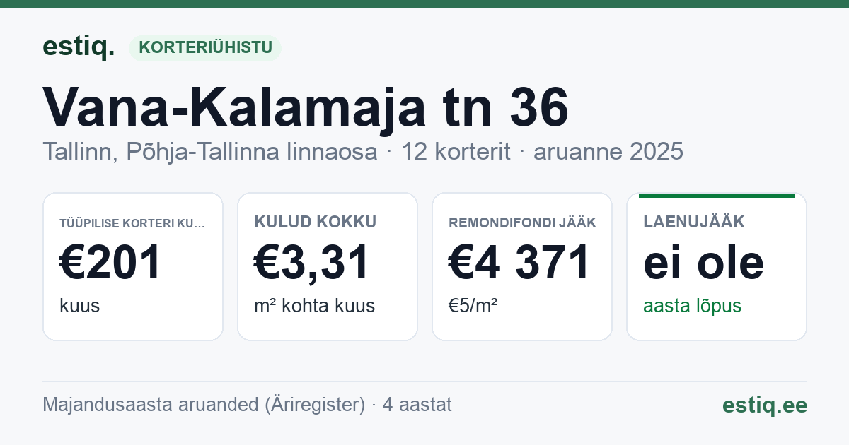 Tallinn, Vana-Kalamaja tn 36 korteriühistu: põhinäitajad 2025 — tüüpiline korter €201 kuus