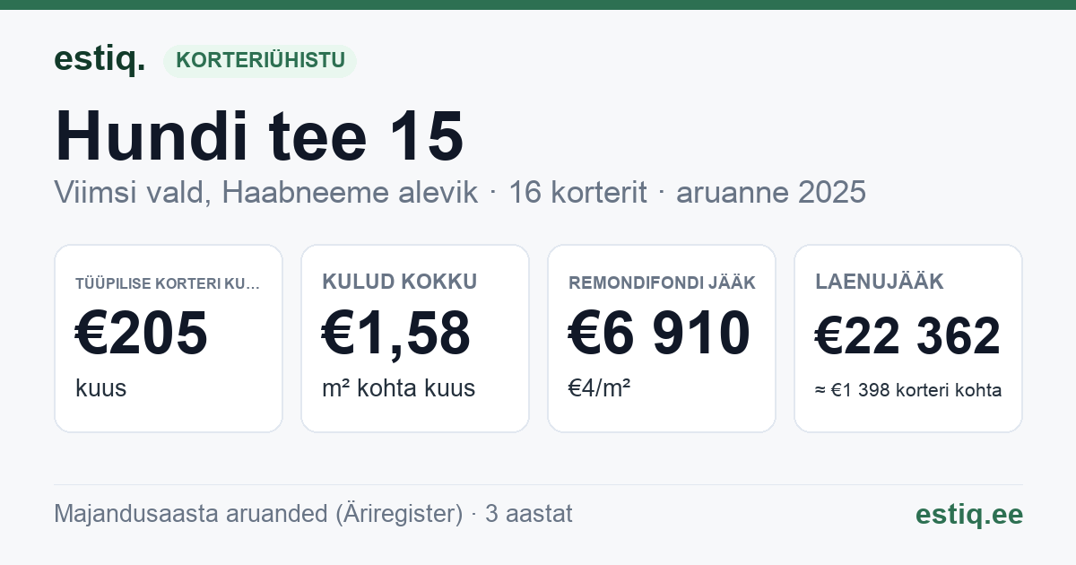 Viimsi vald, Haabneeme alevik, Hundi tee 15 korteriühistu: põhinäitajad 2025 — tüüpiline korter €205 kuus