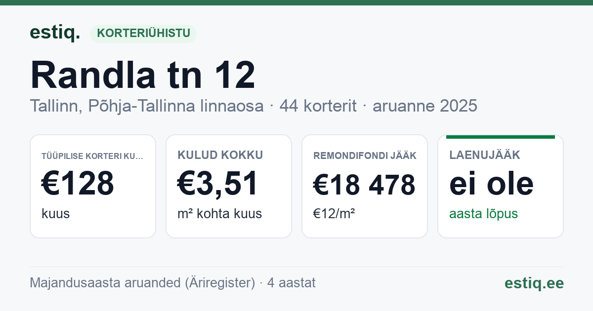 Tallinn, Randla tn 12 korteriühistu: põhinäitajad 2025 — tüüpiline korter €128 kuus