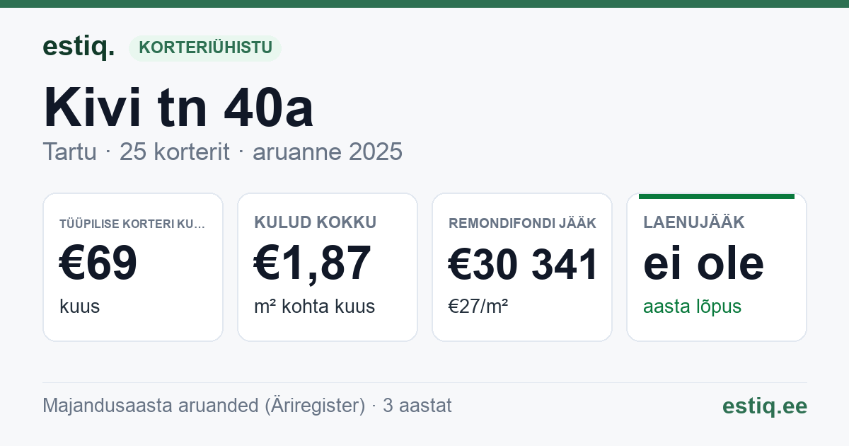 Tartu linn, Kivi tn 40a // 42 korteriühistu: põhinäitajad 2025 — tüüpiline korter €69 kuus