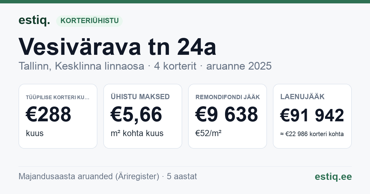 Tallinn, Vesivärava tn 24a korteriühistu: põhinäitajad 2025 — tüüpiline korter €288 kuus