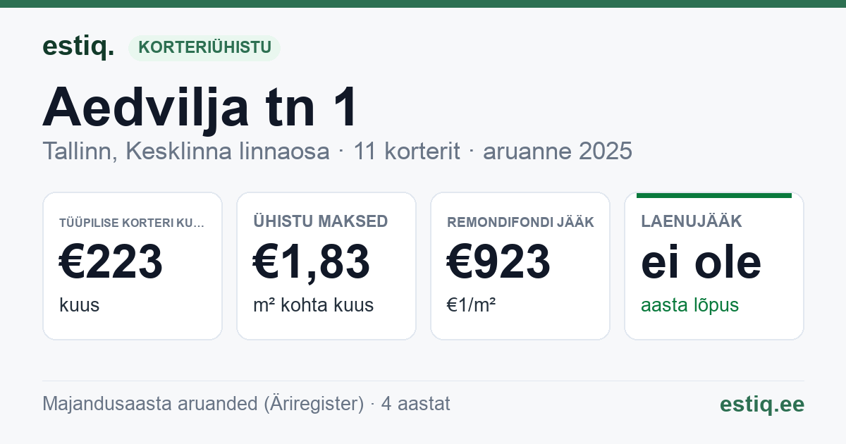 Tallinn, Aedvilja tn 1 korteriühistu: põhinäitajad 2025 — tüüpiline korter €223 kuus