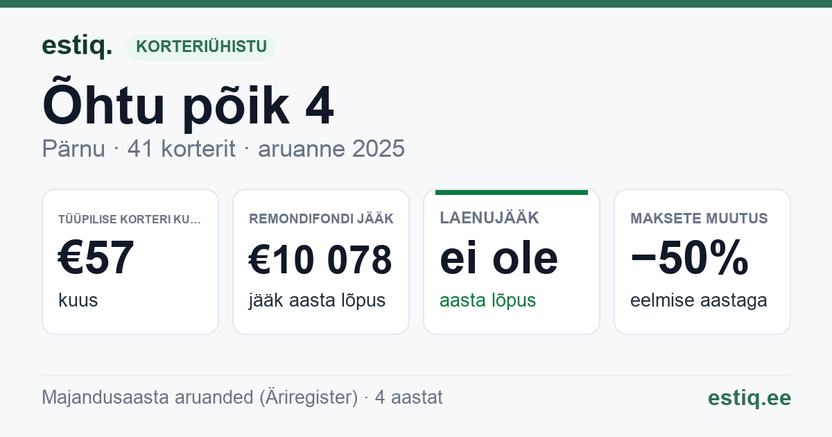 Pärnu linn, Õhtu põik 4 korteriühistu: põhinäitajad 2025 — tüüpiline korter €57 kuus