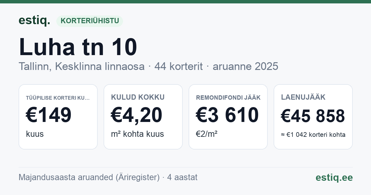 Tallinn, Luha tn 10 korteriühistu: põhinäitajad 2025 — tüüpiline korter €149 kuus