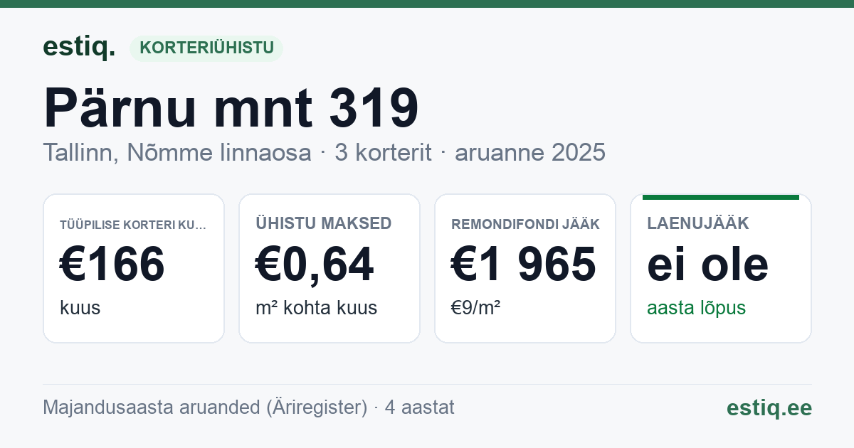 Tallinn, Pärnu mnt 319 korteriühistu: põhinäitajad 2025 — tüüpiline korter €166 kuus