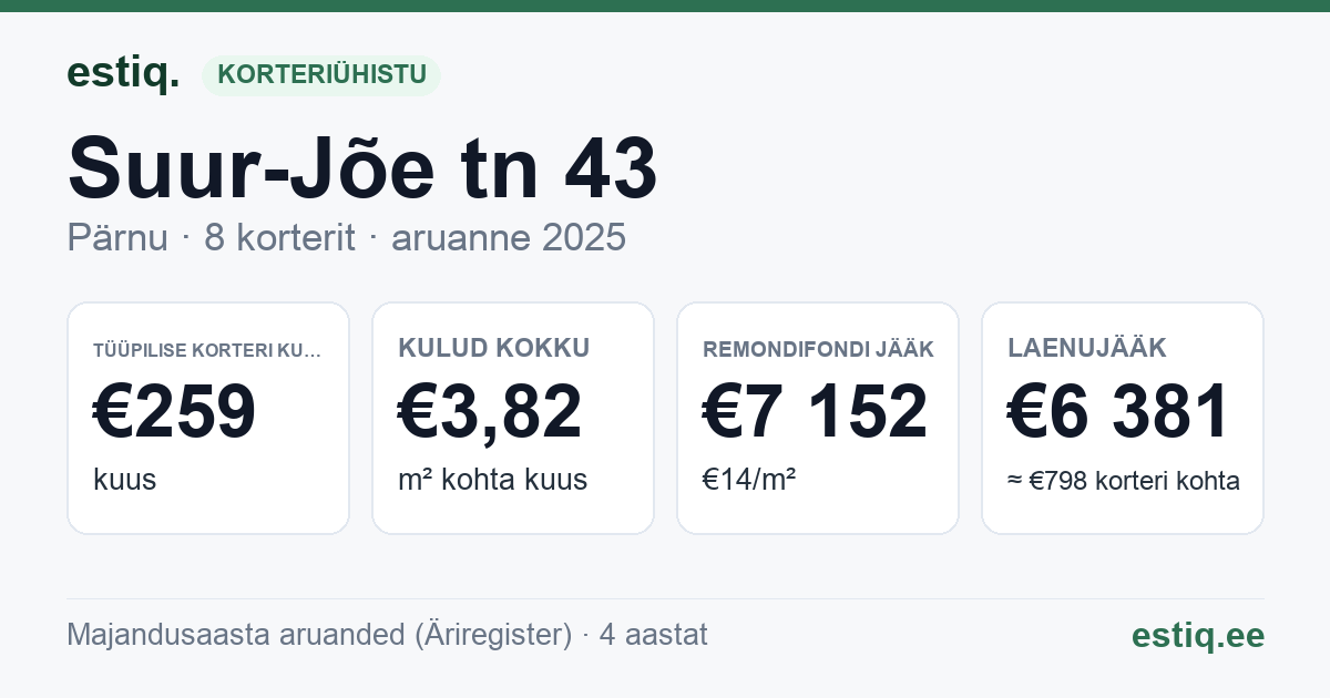 Pärnu linn, Suur-Jõe tn 43 korteriühistu: põhinäitajad 2025 — tüüpiline korter €259 kuus