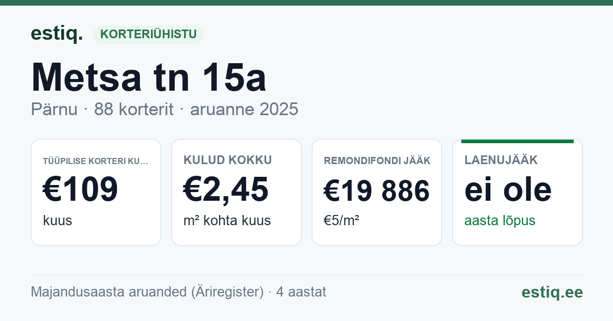 Pärnu linn, Metsa tn 15a korteriühistu: põhinäitajad 2025 — tüüpiline korter €109 kuus