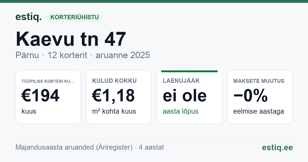 Pärnu linn, Kaevu tn 47 // Kiige tn 3 korteriühistu: põhinäitajad 2025 — tüüpiline korter €194 kuus