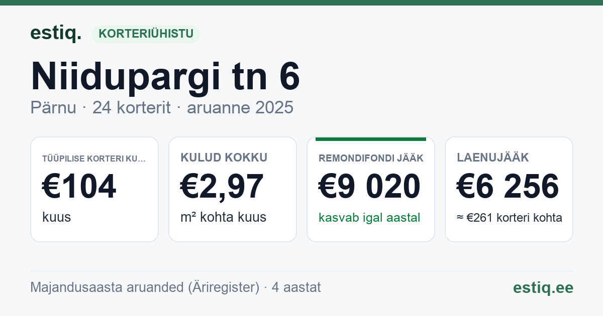 Pärnu linn, Niidupargi tn 6 korteriühistu: põhinäitajad 2025 — tüüpiline korter €104 kuus