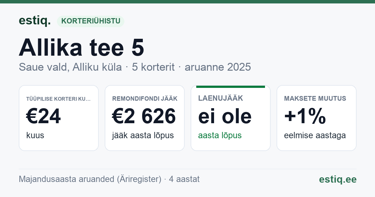 Saue vald, Alliku küla, Allika tee 5, Allika tee 5a korteriühistu: põhinäitajad 2025 — tüüpiline korter €24 kuus