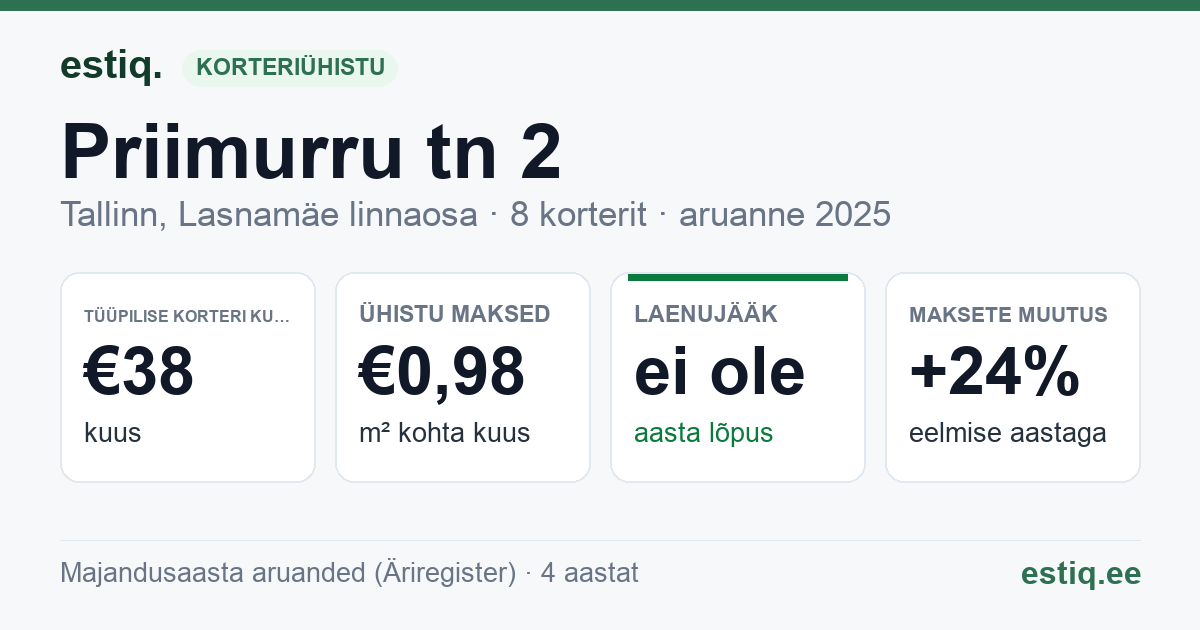 Tallinn, Priimurru tn 2 korteriühistu: põhinäitajad 2025 — tüüpiline korter €38 kuus
