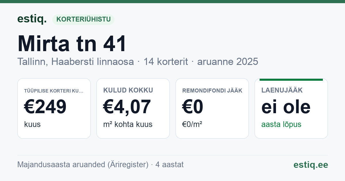 Tallinn, Mirta tn 41 korteriühistu: põhinäitajad 2025 — tüüpiline korter €249 kuus